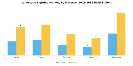 Landscape Lighting Market Segment Image 3