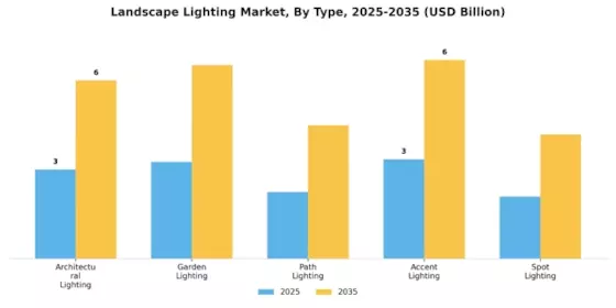 Landscape Lighting Market Segment Image 4