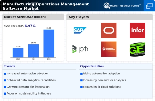 Manufacturing Operations Management Software Market Infographic