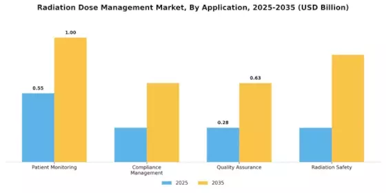 Radiation Dose Management Market Segment Image 0