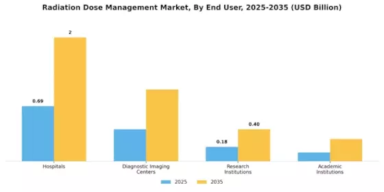 Radiation Dose Management Market Segment Image 3