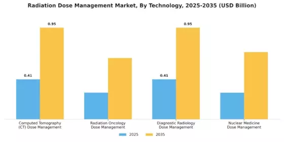 Radiation Dose Management Market Segment Image 4