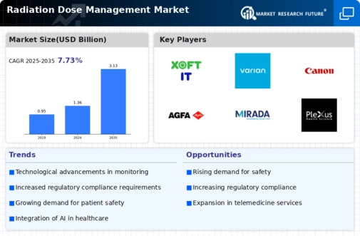 Radiation Dose Management Market Infographic