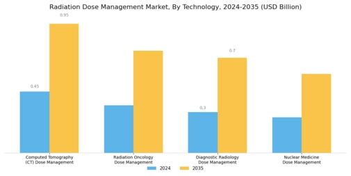 Radiation Dose Management Market Segment Image 0