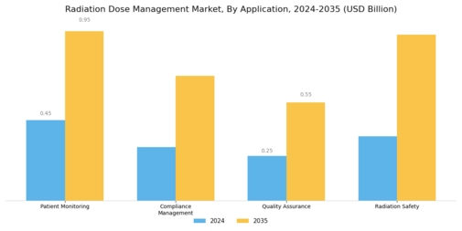 Radiation Dose Management Market Segment Image 2