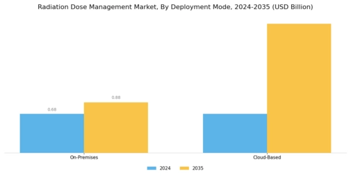 Radiation Dose Management Market Segment Image 3