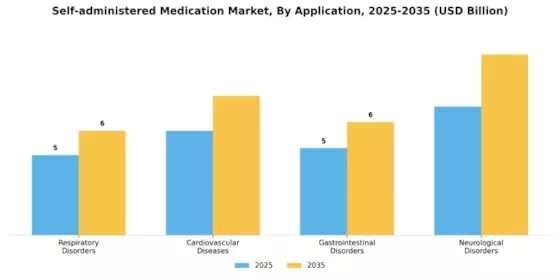 Self-administered Medication Market Segment Image 0