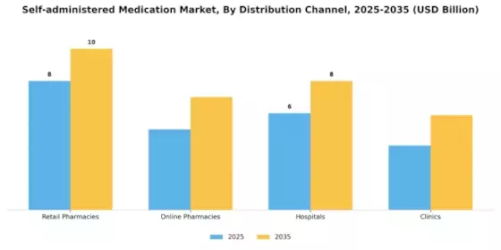 Self-administered Medication Market Segment Image 1