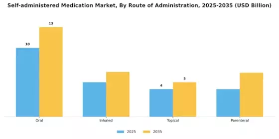 Self-administered Medication Market Segment Image 3