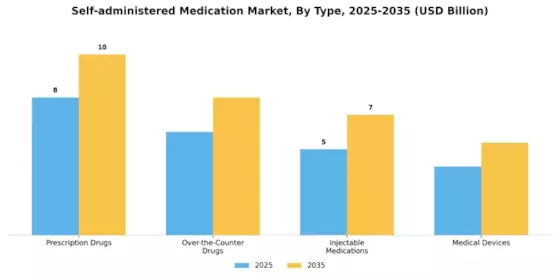 Self-administered Medication Market Segment Image 4