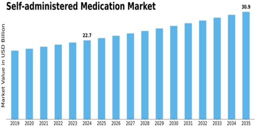 Self-administered Medication Market Size