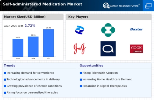 Self-administered Medication Market Infographic