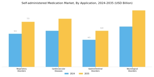 Self-administered Medication Market Segment Image 1