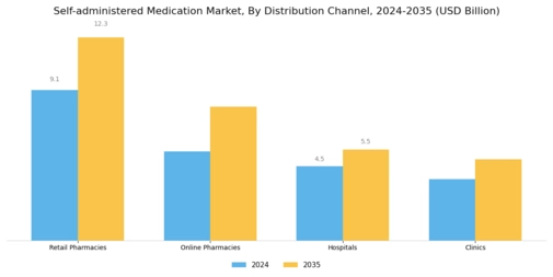 Self-administered Medication Market Segment Image 3