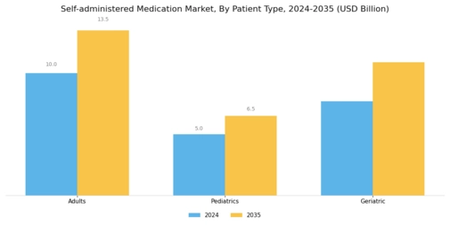 Self-administered Medication Market Segment Image 4