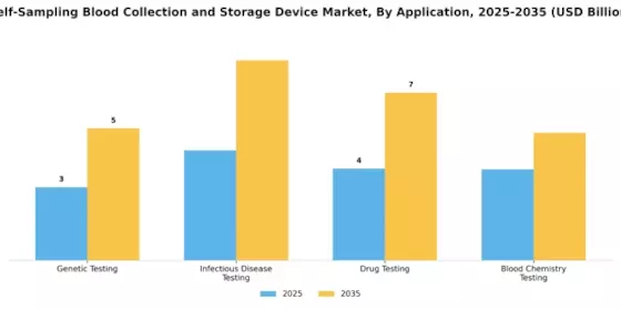 Self Sampling Blood Collection and Storage Device Market Segment Image 0