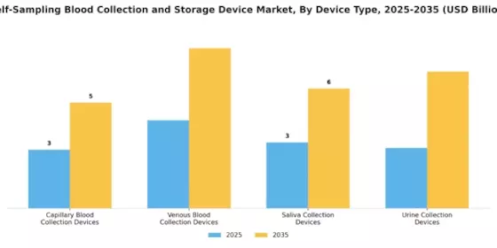 Self Sampling Blood Collection and Storage Device Market Segment Image 1