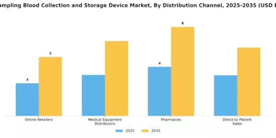 Self Sampling Blood Collection and Storage Device Market Segment Image 2