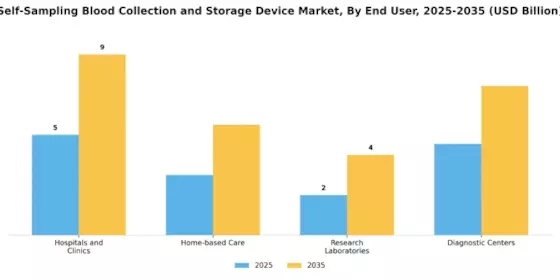 Self Sampling Blood Collection and Storage Device Market Segment Image 3