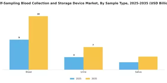 Self Sampling Blood Collection and Storage Device Market Segment Image 4