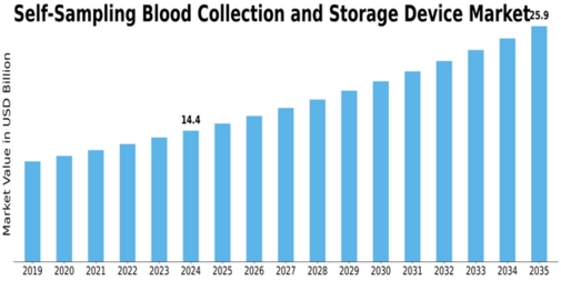 Self Sampling Blood Collection and Storage Device Market Size