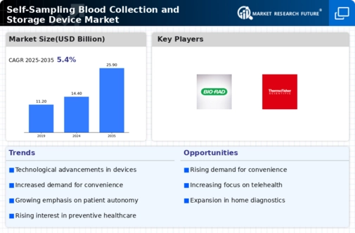 Self Sampling Blood Collection and Storage Device Market Infographic