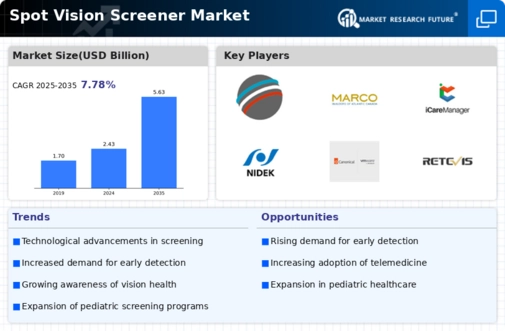 Spot Vision Screener Market Infographic