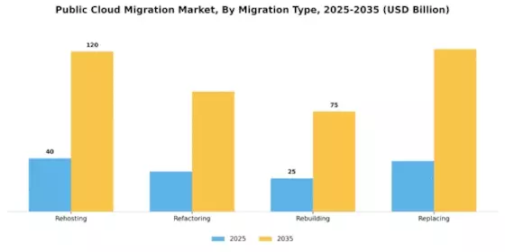 Public Cloud Migration Market Segment Image 2