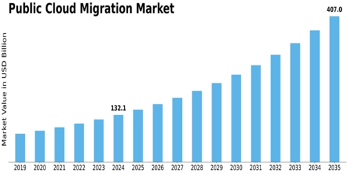 Public Cloud Migration Market Size