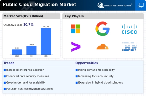 Public Cloud Migration Market Infographic