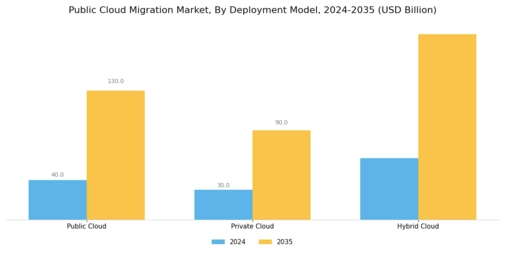 Public Cloud Migration Market Segment Image 0