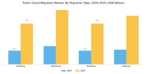 Public Cloud Migration Market Segment Image 2