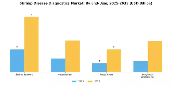Shrimp Disease Diagnostics Market Segment Image 2