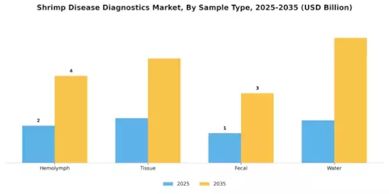 Shrimp Disease Diagnostics Market Segment Image 3