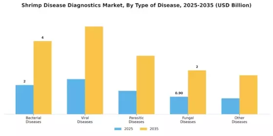 Shrimp Disease Diagnostics Market Segment Image 4