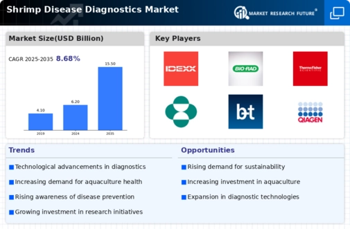 Shrimp Disease Diagnostics Market Infographic