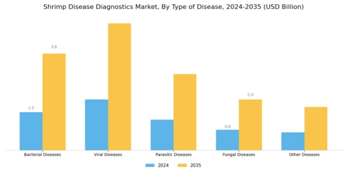 Shrimp Disease Diagnostics Market Segment Image 0