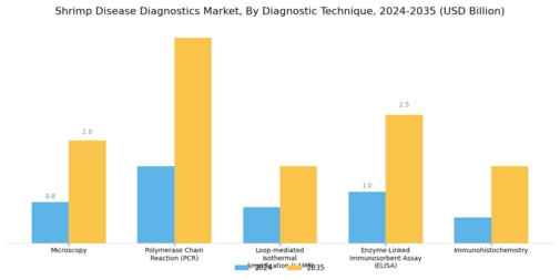 Shrimp Disease Diagnostics Market Segment Image 1