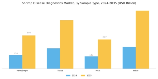 Shrimp Disease Diagnostics Market Segment Image 2