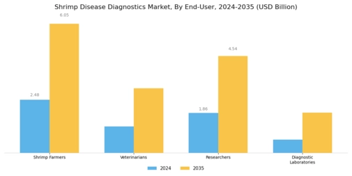 Shrimp Disease Diagnostics Market Segment Image 4