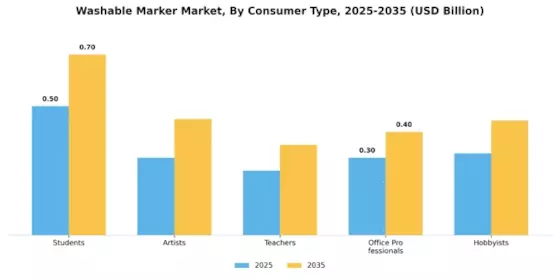 Washable Marker Market Segment Image 1