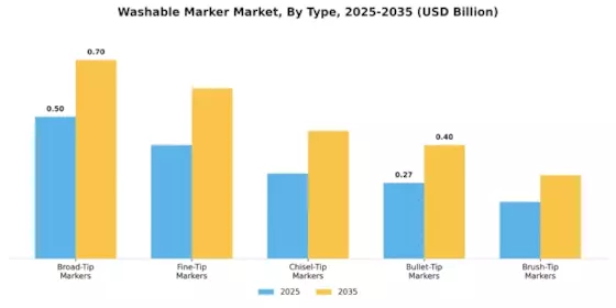 Washable Marker Market Segment Image 2