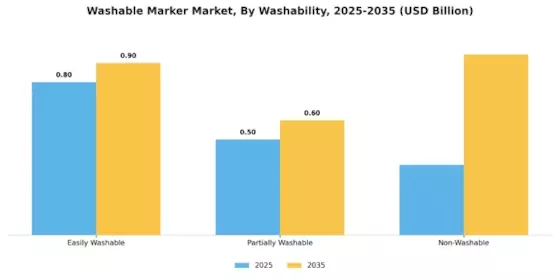 Washable Marker Market Segment Image 3