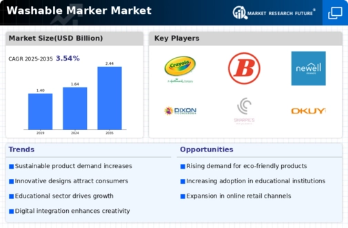Washable Marker Market Infographic