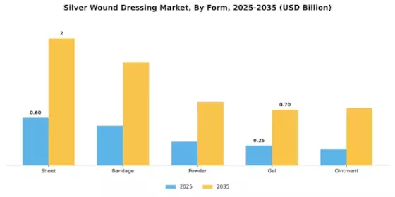 Silver Wound Dressing Market Segment Image 2