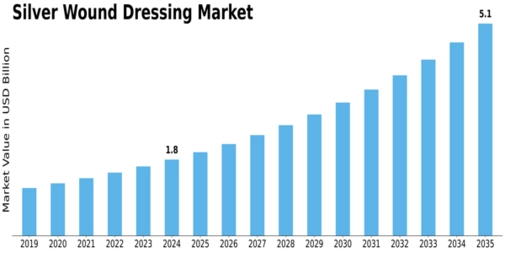 Silver Wound Dressing Market Size