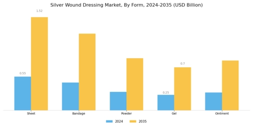Silver Wound Dressing Market Segment Image 4