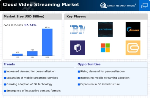 Cloud Video Streaming Market Infographic
