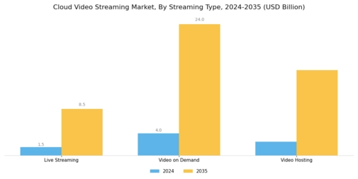 Cloud Video Streaming Market Segment Image 1