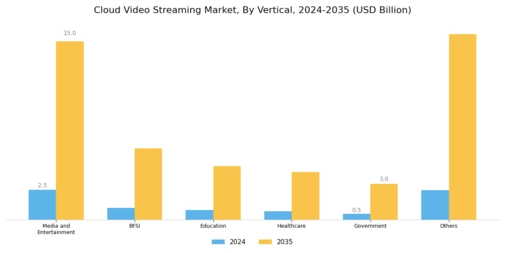 Cloud Video Streaming Market Segment Image 3